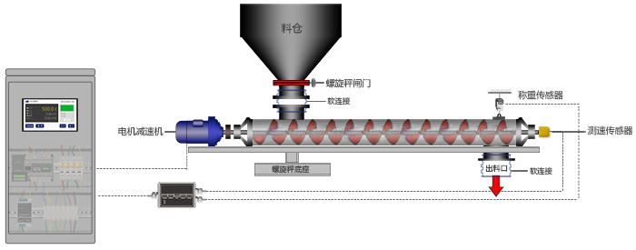計(jì)量螺旋輸送機(jī)